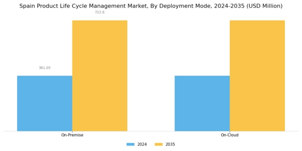 Spain Product Life Cycle Management Market Segment Image 1