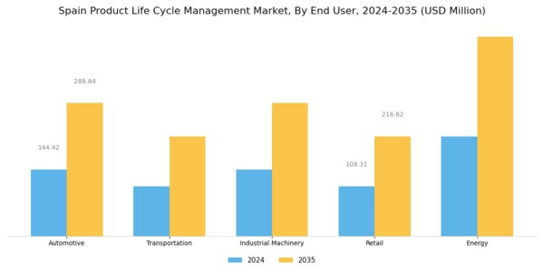 Spain Product Life Cycle Management Market Segment Image 2