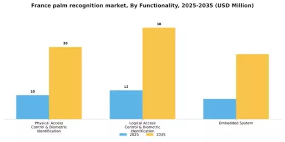 France Palm Recognition Market Segment Image 2