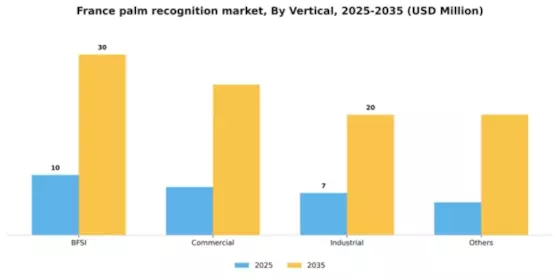 France Palm Recognition Market Segment Image 5