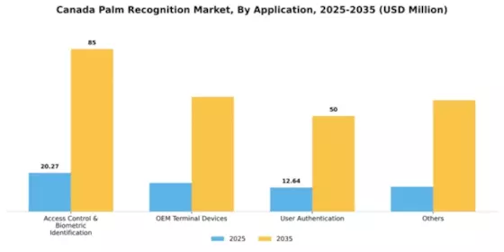Canada Palm Recognition Market Segment Image 0