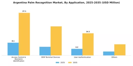 Argentina Palm Recognition Market Segment Image 0