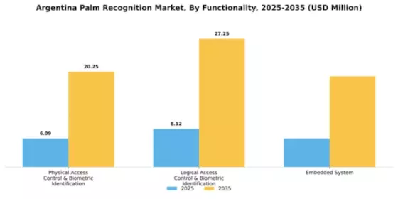 Argentina Palm Recognition Market Segment Image 2