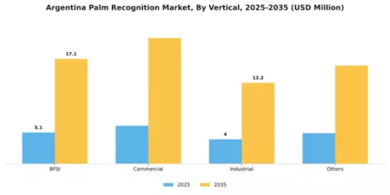 Argentina Palm Recognition Market Segment Image 5