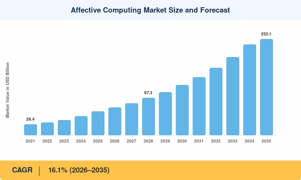 Affective Computing Market Size and Forecast