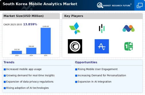 South Korea Mobile Analytics Market Infographic