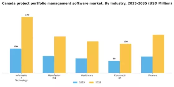 Canada Project Portfolio Management Software Market Segment Image 2