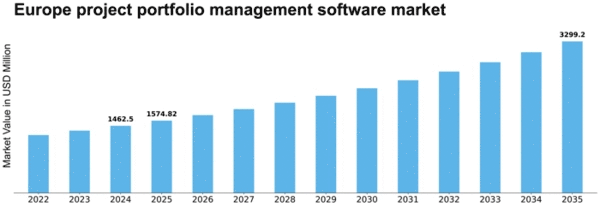 Europe Project Portfolio Management Software Market Size