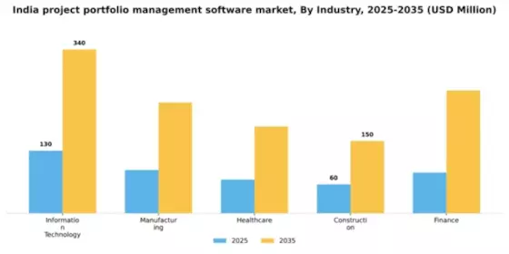 India Project Portfolio Management Software Market Segment Image 2