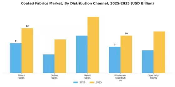 Coated Fabrics Market Segment Image 2