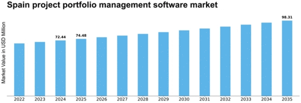 Spain Project Portfolio Management Software Market Size