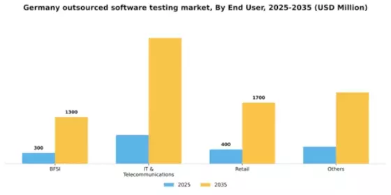 Germany Outsourced Software Testing Market Segment Image 0