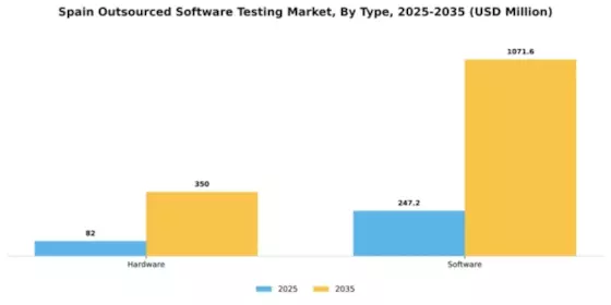 Spain Outsourced Software Testing Market Segment Image 1