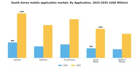 South Korea Mobile Application Market Segment Image 0