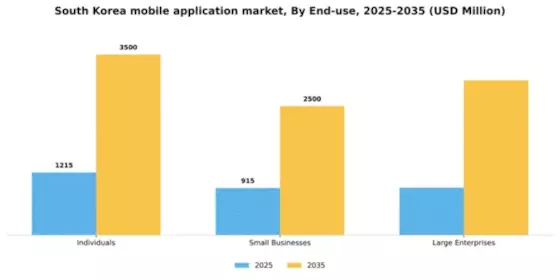 South Korea Mobile Application Market Segment Image 2