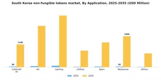 South Korea Non Fungible Tokens Market Segment Image 0
