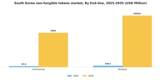 South Korea Non Fungible Tokens Market Segment Image 1