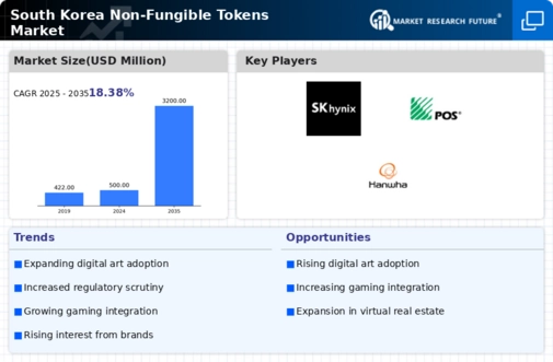South Korea Non Fungible Tokens Market Research Report-Forecast to 2035 Infographic