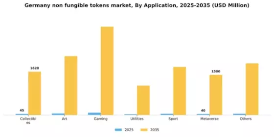 Germany Non Fungible Tokens Market Segment Image 0