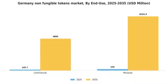 Germany Non Fungible Tokens Market Segment Image 1