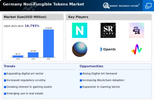 Germany Non Fungible Tokens Market Research Report-Forecast to 2035 Infographic