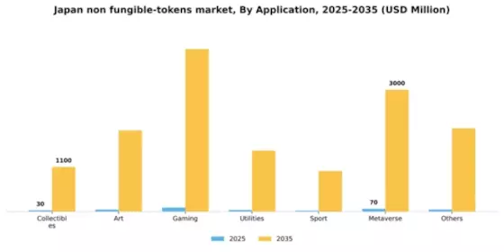 Japan Non Fungible Tokens Market Segment Image 0