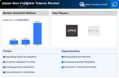 Japan Non Fungible Tokens Market Research Report-Forecast to 2035 Infographic