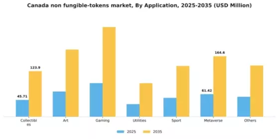 Canada Non Fungible Tokens Market Segment Image 0