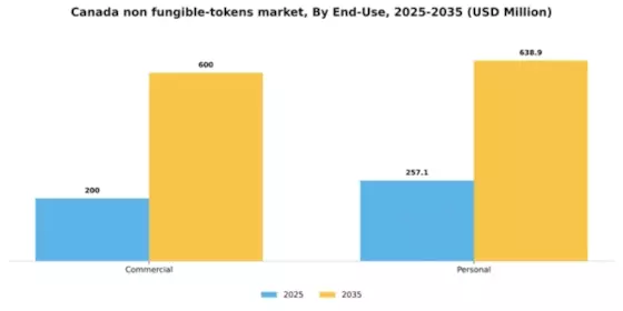Canada Non Fungible Tokens Market Segment Image 1