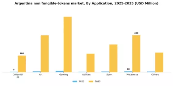Argentina Non Fungible Tokens Market Segment Image 0