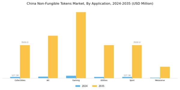 China Non Fungible Tokens Market Segment Image 1