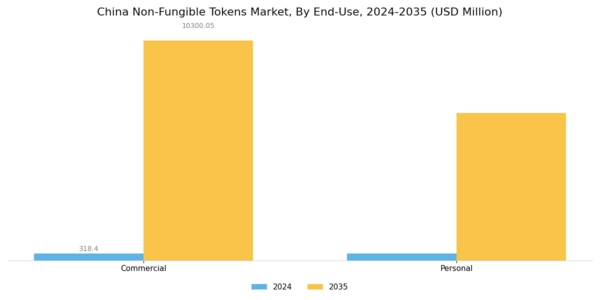 China Non Fungible Tokens Market Segment Image 2