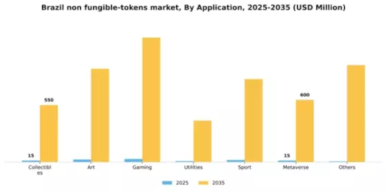 Brazil Non Fungible Tokens Market Segment Image 0