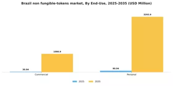 Brazil Non Fungible Tokens Market Segment Image 1