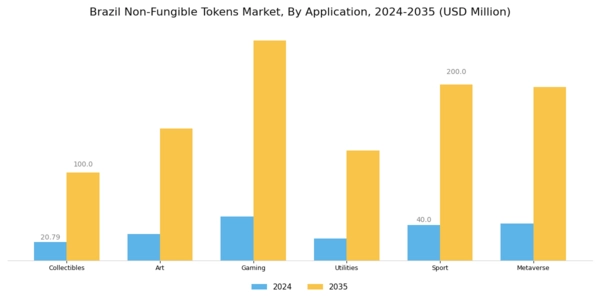 Brazil Non Fungible Tokens Market Segment Image 1