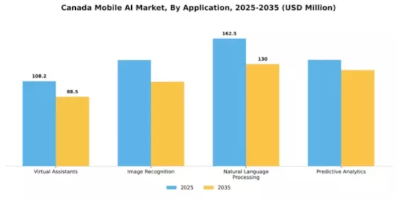 Canada Mobile Ai Market Segment Image 0