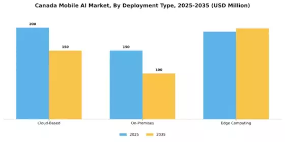 Canada Mobile Ai Market Segment Image 1