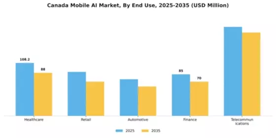 Canada Mobile Ai Market Segment Image 2