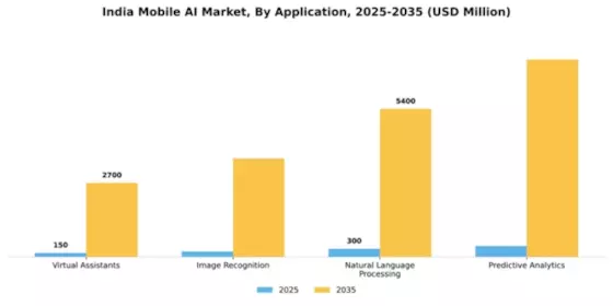 India Mobile Ai Market Segment Image 0