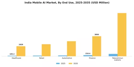 India Mobile Ai Market Segment Image 2