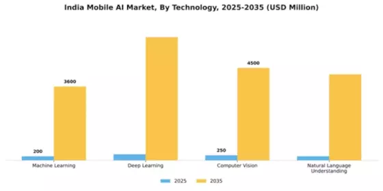 India Mobile Ai Market Segment Image 3