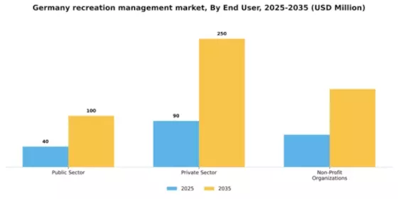 Germany Recreation Management Software Market Segment Image 2