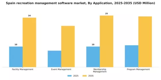 Spain Recreation Management Software Market Segment Image 0