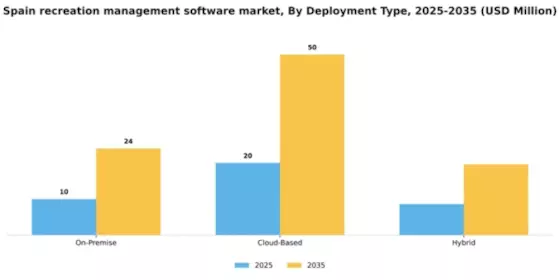 Spain Recreation Management Software Market Segment Image 1