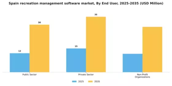 Spain Recreation Management Software Market Segment Image 2