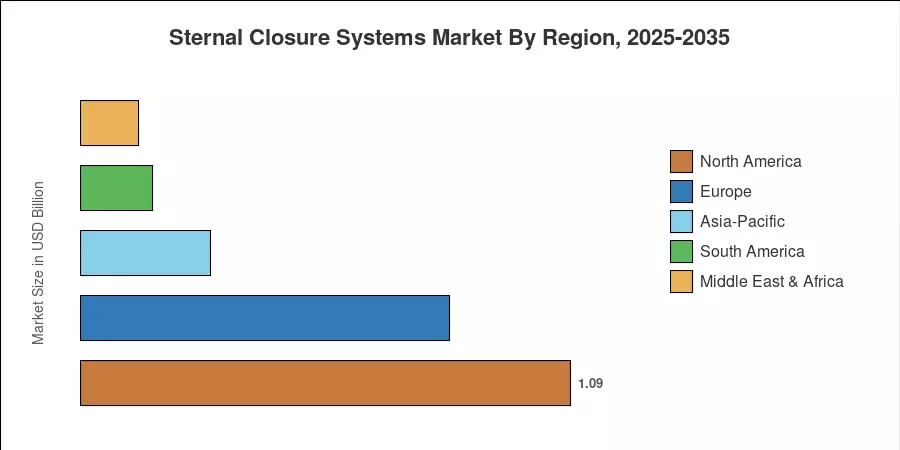 Sternal Closure Systems Market By Region, 2025-2035
