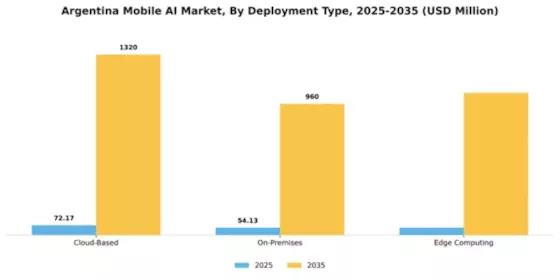Argentina Mobile AI Market Segment Image 1
