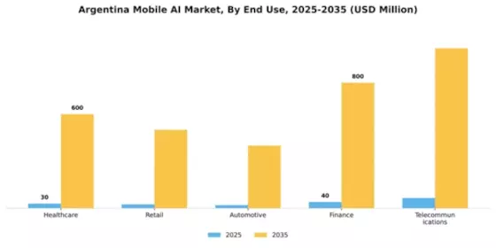 Argentina Mobile AI Market Segment Image 2