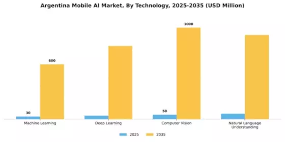 Argentina Mobile AI Market Segment Image 3