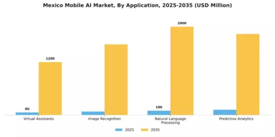 Mexico Mobile AI Market Segment Image 0